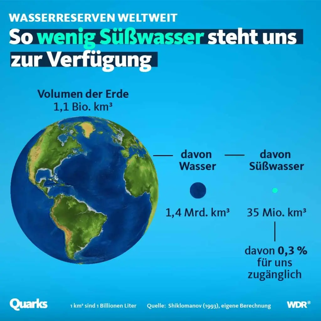 Infografik zu den weltweiten Wasserreserven und dem geringen Anteil an verfügbarem Süßwasser.